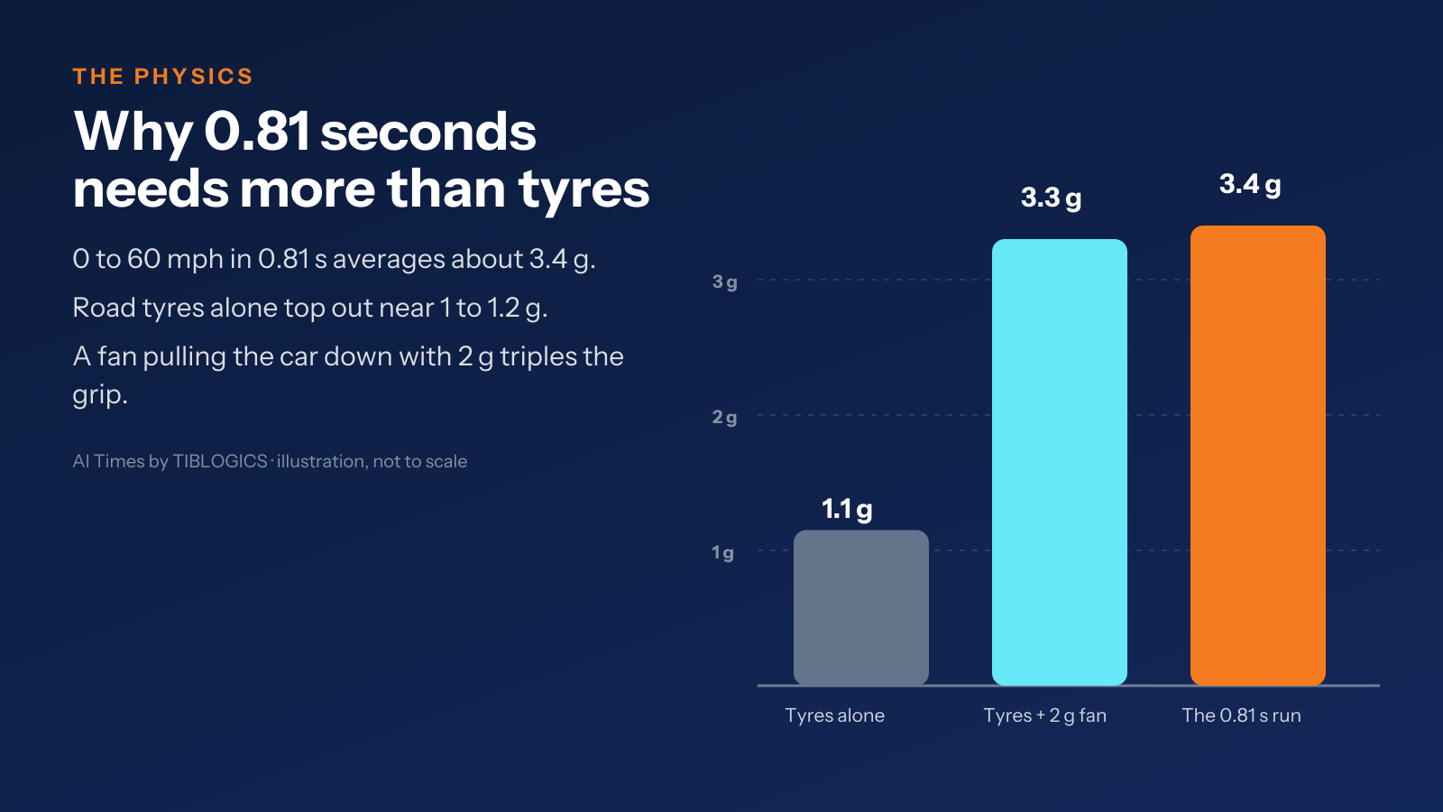Bar chart: tyres alone give about 1.1 g, tyres plus a 2 g fan about 3.3 g, the 0.81 second run averages 3.4 g