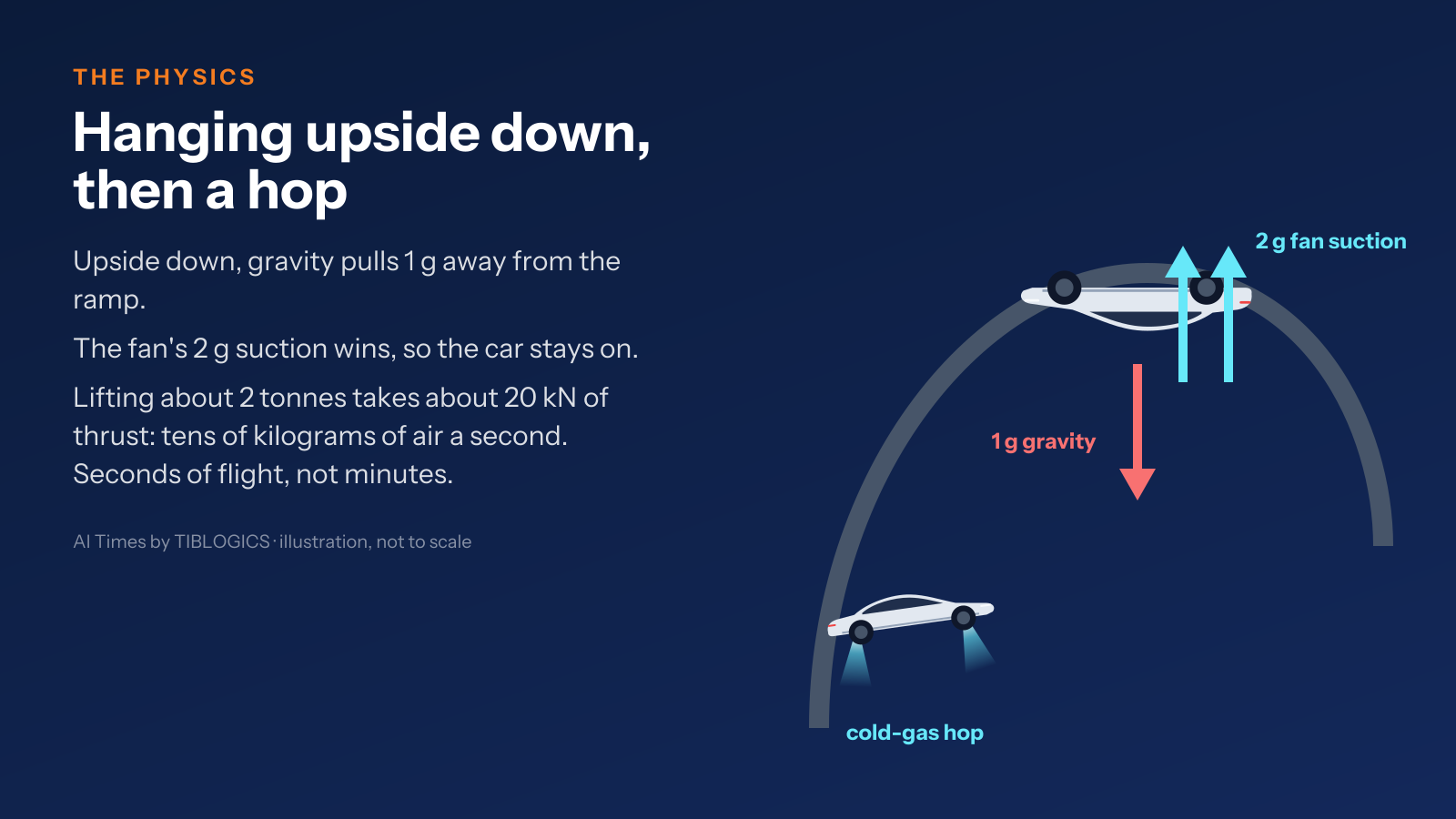 Diagram: the car upside down at the top of a loop, with 1 g of gravity pulling it away and 2 g of fan suction holding it on, and a cold-gas hop below